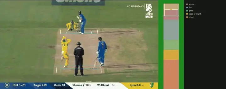 Broadcast clip of one cricket delivery, with the ball's path traced in yellow down to where it bounces. Beside it, a top-down pitch map split into length zones (yorker, full, good, back of length, short) plots that bounce: good length, 6.5 m, outside off.